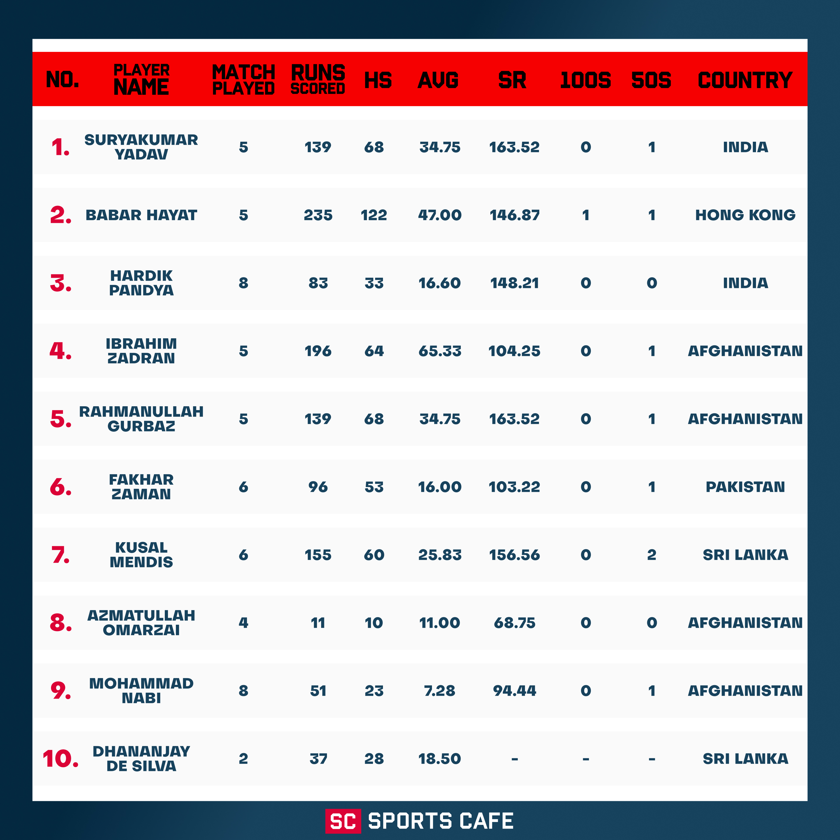 Table of Leading Batsmen to Watch in the Asia Cup 2025.